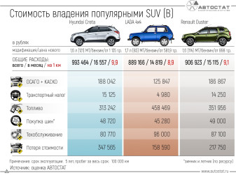 Стоимость владения: какие автомобили SUV (B) выгоднее содержать?