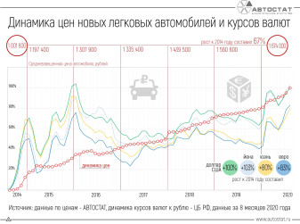 За 6 лет средневзвешенная цена нового автомобиля выросла на 67%