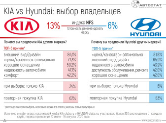 Почему владельцы KIA и Hyundai выбирают именно эти автомобили?