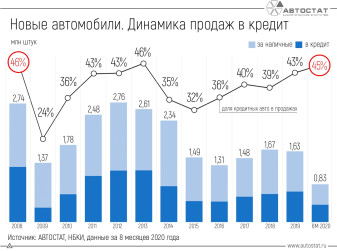 Сколько автомобилей россияне покупают в кредит?