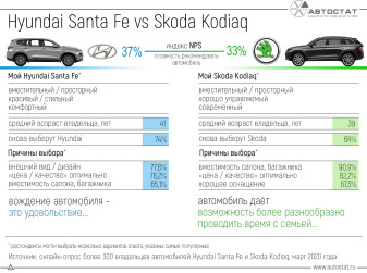 Hyundai Santa Fe и Skoda Kodiaq: что владельцы думают о них?