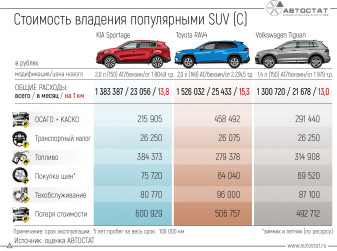 Каким из популярнейших кроссоверов SUV (С) выгоднее владеть?