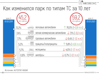 Как изменился парк транспортных средств в России за 10 лет?