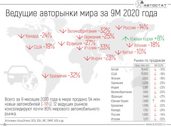 Россия поднялась на 11-е место в рейтинге мировых авторынков