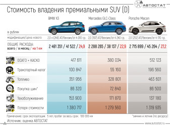 Премиальные кроссоверы SUV (D): какой из них выгоднее содержать?