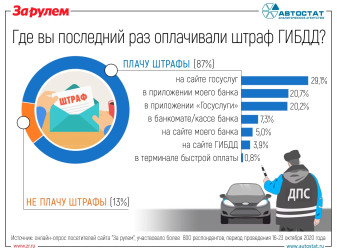 Как россияне оплачивают штрафы за дорожные нарушения?