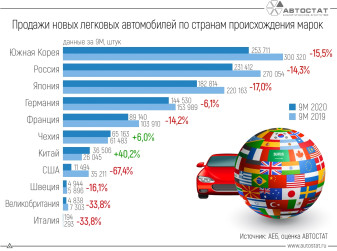 Продажи автомобилей из каких стран растут на падающем российском рынке?
