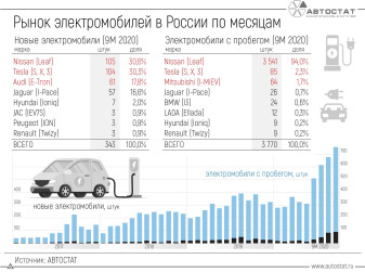 Какие электромобили покупают россияне?