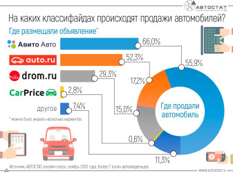На каких классифайдах происходят продажи автомобилей?