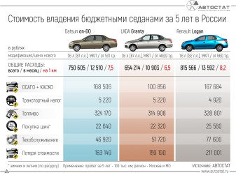 Каким из дешевых седанов владеть дешевле?
