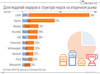 Какие автомобили с пробегом имеют наибольшую долю в структуре марок?