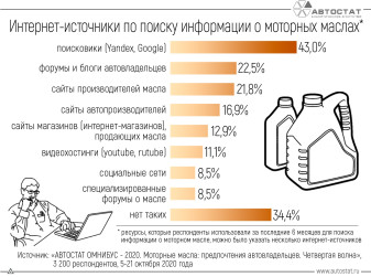 Где автовладельцы ищут информацию о моторных маслах?