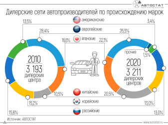Как за 10 лет изменились дилерские сети в России?
