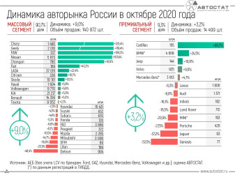 Динамика российского авторынка в октябре 2020 года
