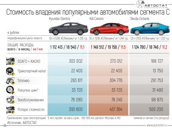 Сегмент С: какова стоимость владения такими автомобилями?
