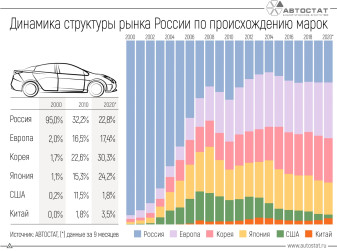 20 лет спустя: кому принадлежит российский авторынок?