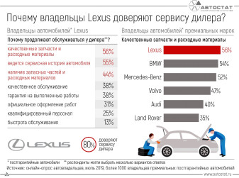Почему владельцы Lexus доверяют сервису дилера?