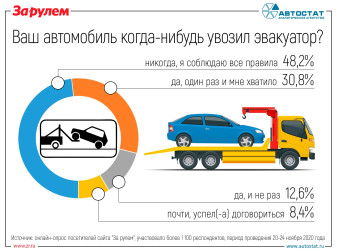 Половина россиян еще не сталкивалась с эвакуацией своих автомобилей