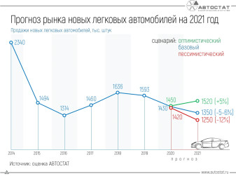 Что будет с рынком легковых автомобилей в 2021 году?