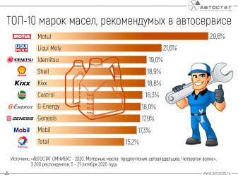 Какие масла выбирают россияне из рекомендуемых на автосервисе?