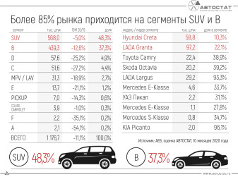 Какие автомобили лидируют в различных сегментах российского рынка?