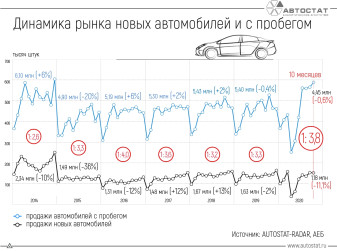 Сколько автомобилей с пробегом приходится на один новый?