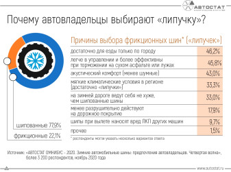 Каждый пятый автовладелец предпочитает использовать фрикционные шины