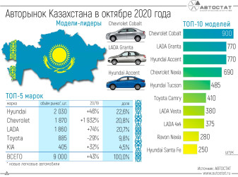 Какие автомобили популярны у жителей Казахстана?