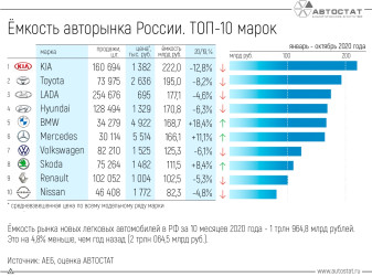 На покупку новых автомобилей потрачено 2 трлн рублей: ТОП-10 марок