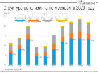 Автолизинг в России: сколько приходится на каждый сегмент?