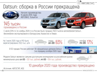 В России завершилось производство Datsun: цифры и факты