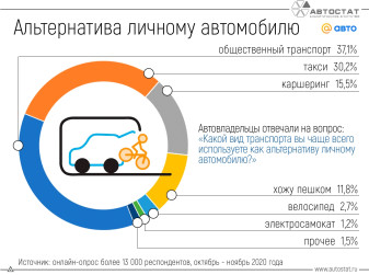 Что используют автовладельцы в качестве альтернативы личному автомобилю?