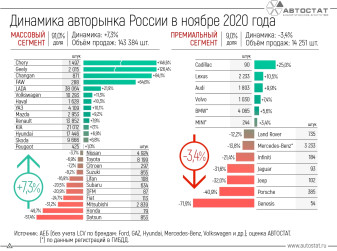 Динамика российского авторынка в ноябре 2020 года