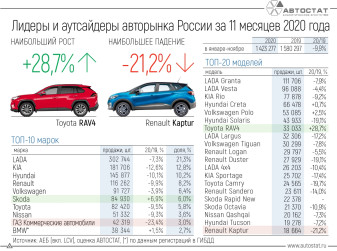 Лидеры и аутсайдеры авторынка РФ за 11 месяцев 2020 года