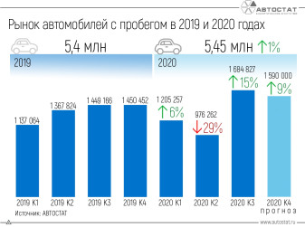 На какой отметке рынок автомобилей с пробегом завершит 2020 год?