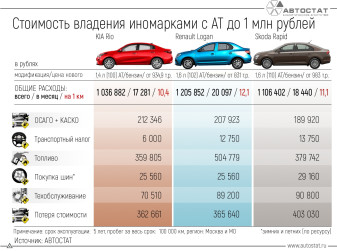 Иномарки с «автоматом» до 1 млн рублей: какой из них владеть выгоднее?