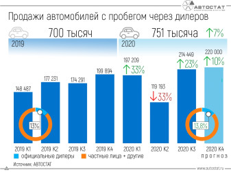 Сколько автомобилей с пробегом продается через официальных дилеров?
