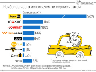 Какие сервисы такси чаще всего используют автовладельцы?