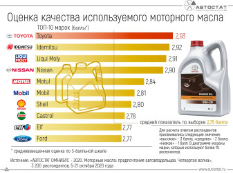 Как автовладельцы оценивают качество моторных масел: ТОП-10 брендов