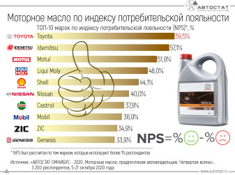 Моторное масло Toyota лидирует по индексу потребительской лояльности (NPS)