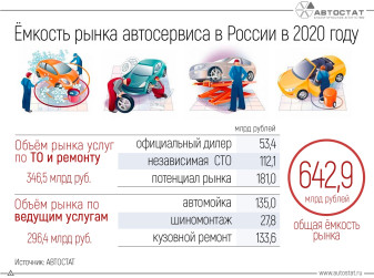 Сколько денег тратят россияне на услуги автосервиса?