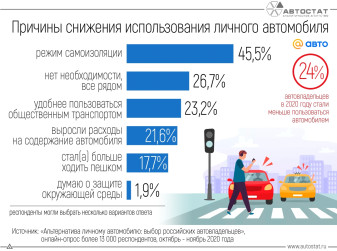 Почему россияне стали меньше пользоваться личным автомобилем?