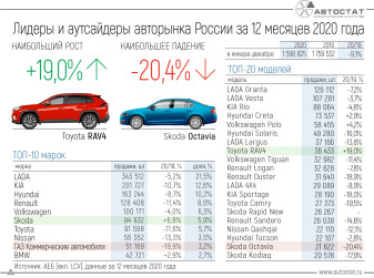 Лидеры и аутсайдеры авторынка РФ в 2020 году