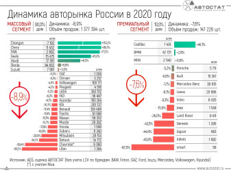 Динамика российского авторынка в 2020 году