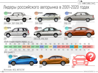 Какие автомобили становились бестселлерами в РФ за последние 20 лет?