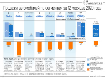 Динамика продаж автомобилей по сегментам в 2020 году