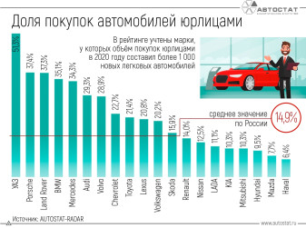 Какие марки имеют наибольшую долю покупок автомобилей юрлицами?