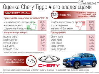 Как оценивают кроссовер Chery Tiggo 4 его владельцы?