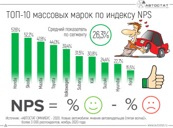 Какие иностранные бренды массового сегмента имеют лучший индекс NPS?