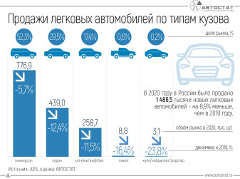 Динамика продаж автомобилей по типам кузова в 2020 году